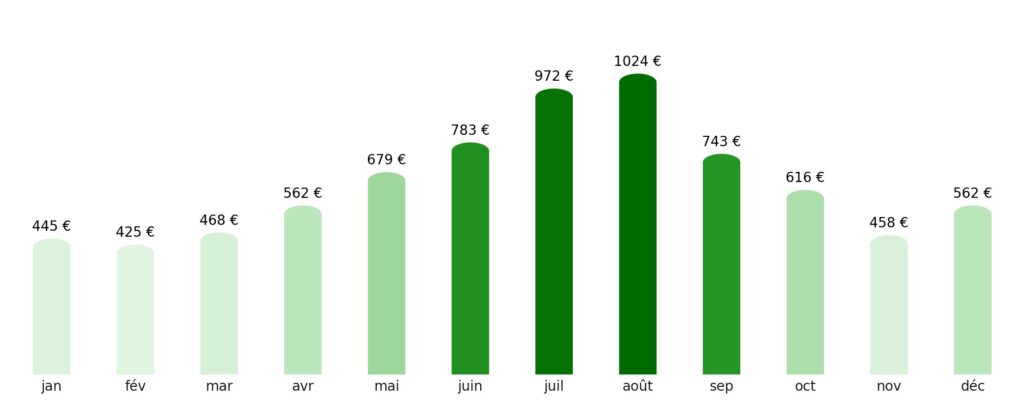 Prix vol + hotel par mois Chypre