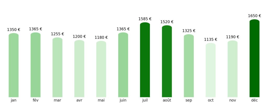 Prix vol + hotel par mois Congo