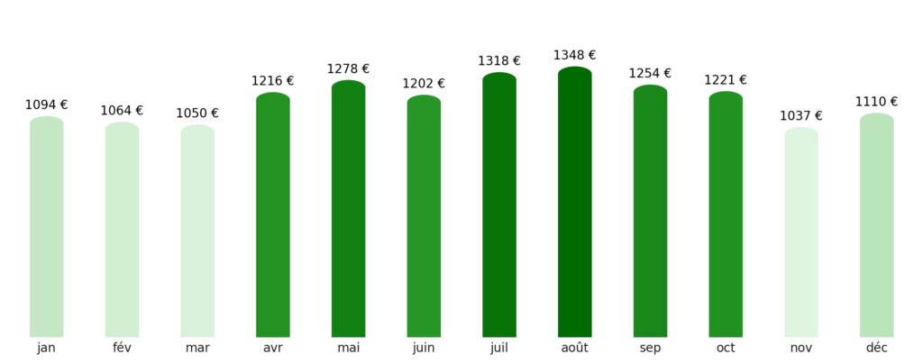Prix vol + hotel par mois Corée du Sud