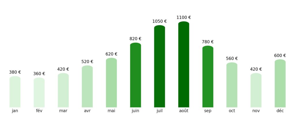 Prix vol + hotel par mois Croatie