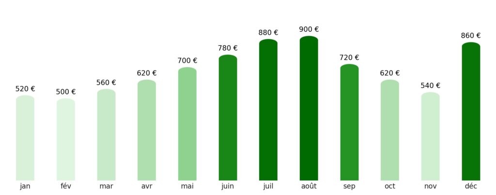 Prix vol + hotel par mois Danemark