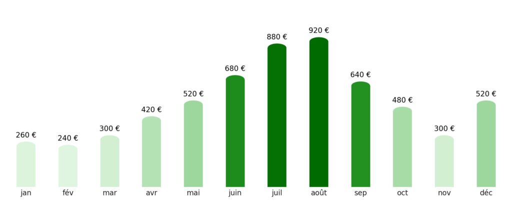 Prix vol + hotel par mois Espagne
