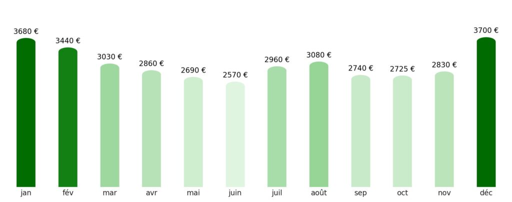 Prix vol + hotel par mois Fidji