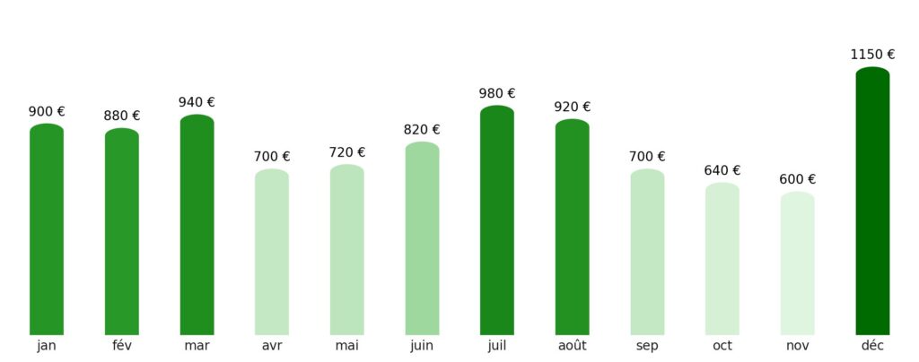 Prix vol + hotel par mois Finlande