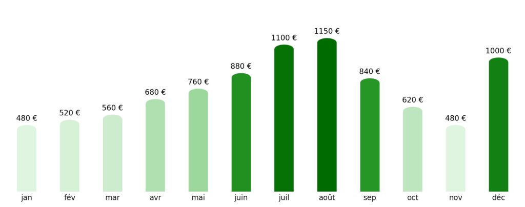 Prix vol + hotel par mois France