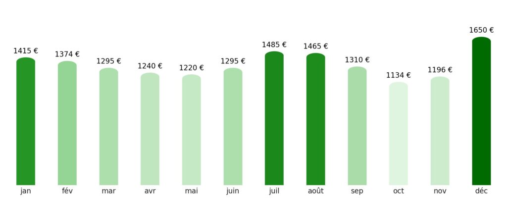 Prix vol + hotel par mois Gabon