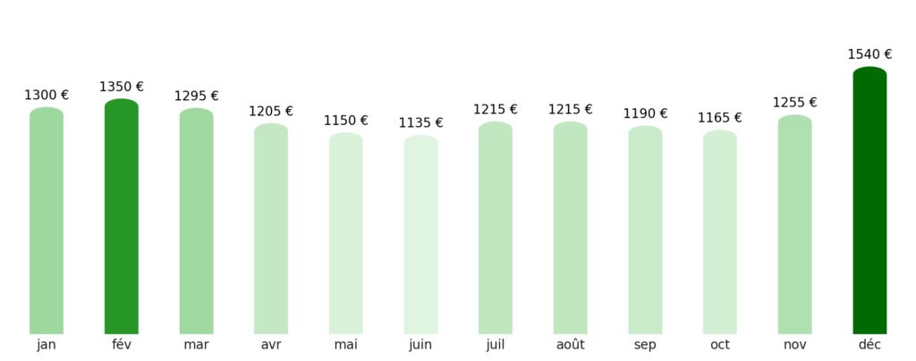 Prix vol + hotel par mois Gambie