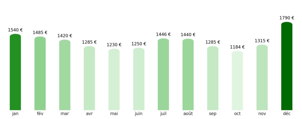 Prix vol + hotel par mois Ghana