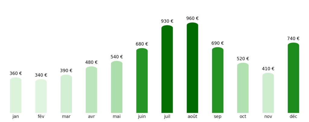 Prix vol + hotel par mois Grèce