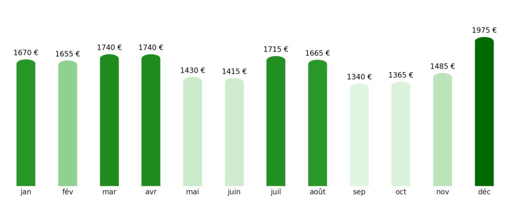 Prix vol + hotel par mois Guatemala
