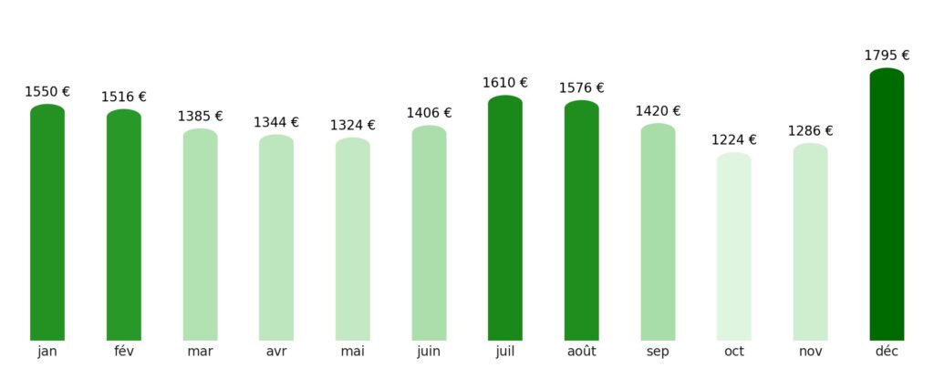Prix vol + hotel par mois Guinée équatoriale