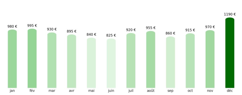 Prix vol + hotel par mois Égypte