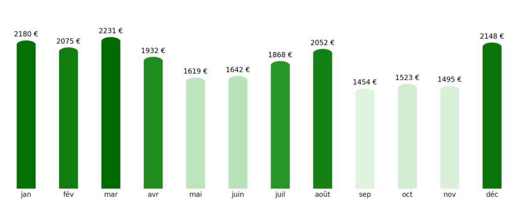 Prix vol + hotel par mois Honduras
