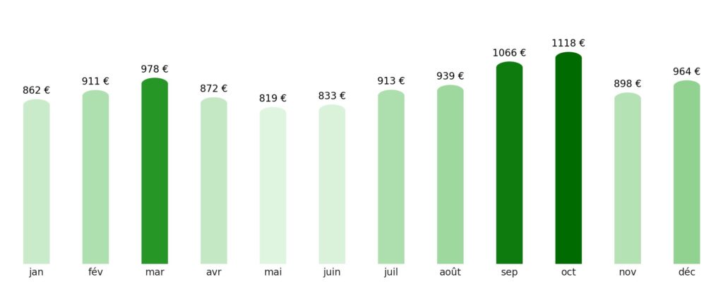 Prix vol + hotel par mois Irak