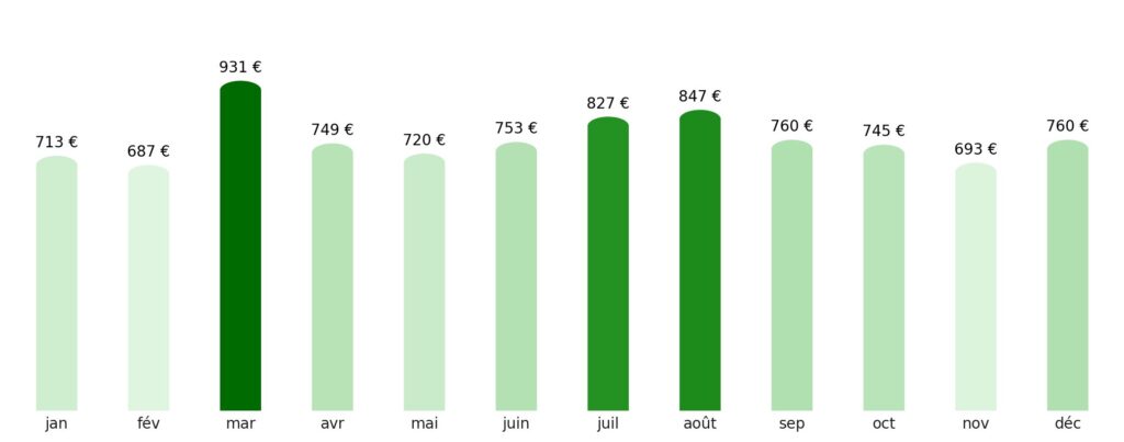 Prix vol + hotel par mois Iran