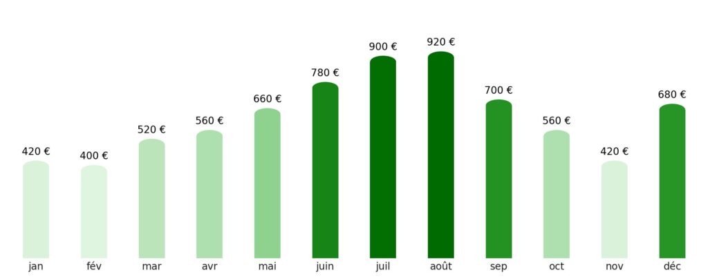 Prix vol + hotel par mois Irlande