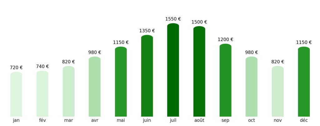 Prix vol + hotel par mois Islande