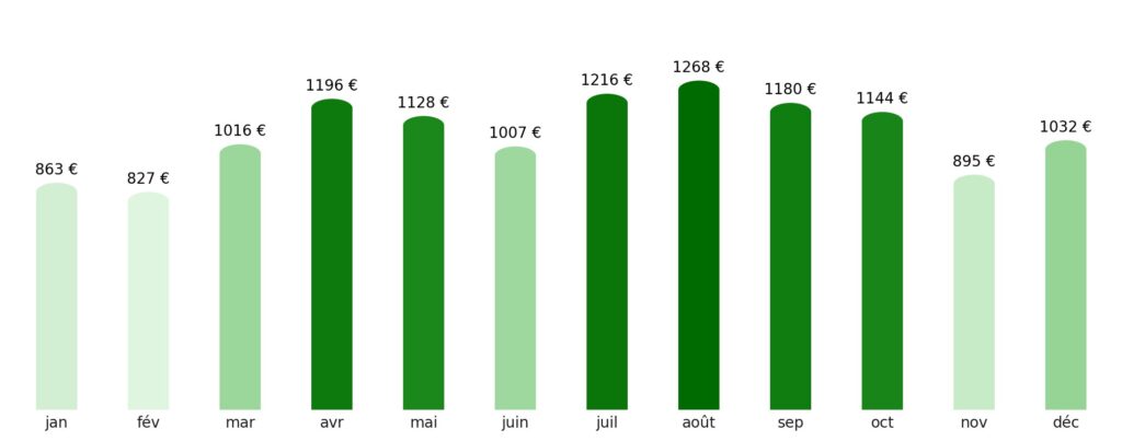 Prix vol + hotel par mois Israël