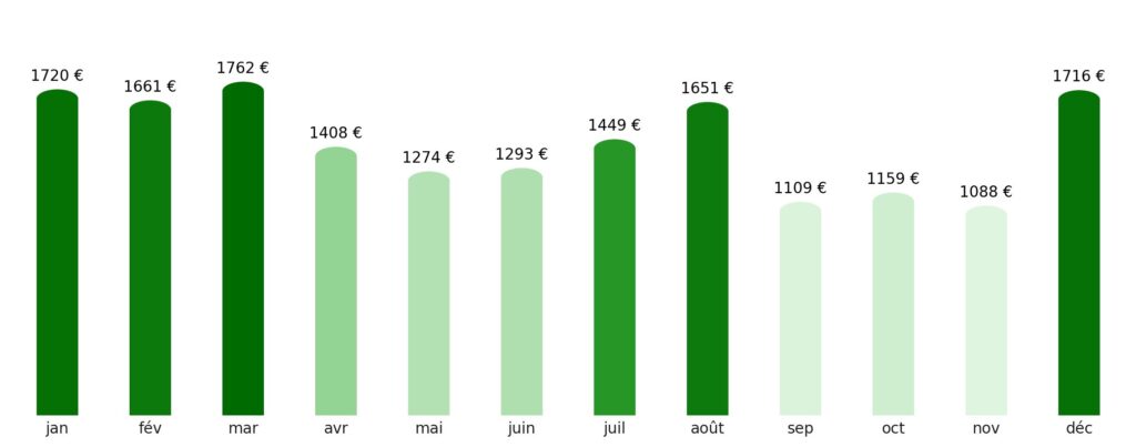 Prix vol + hotel par mois Jamaïque