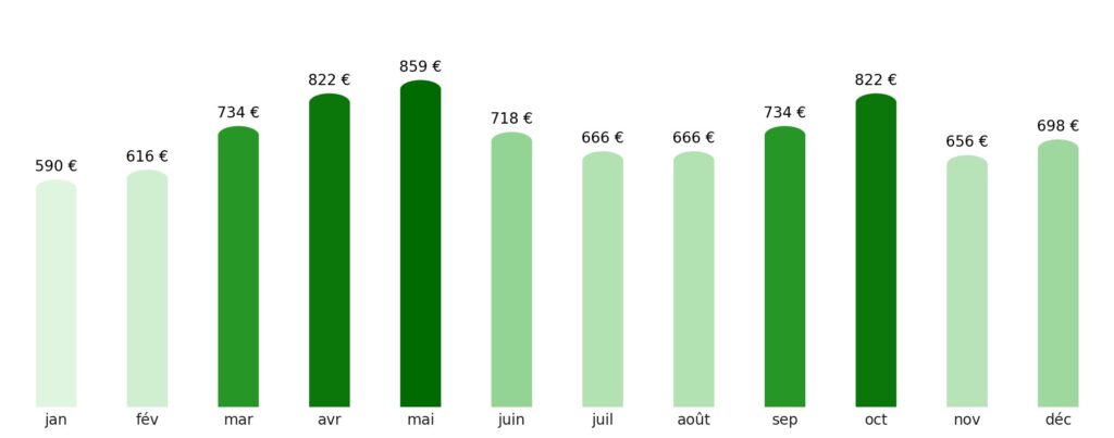 Prix vol + hotel par mois Jordanie