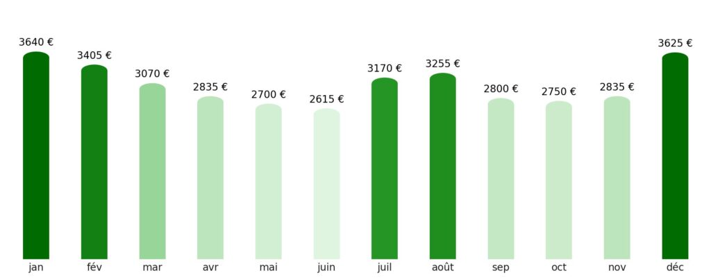 Prix vol + hotel par mois Kiribati