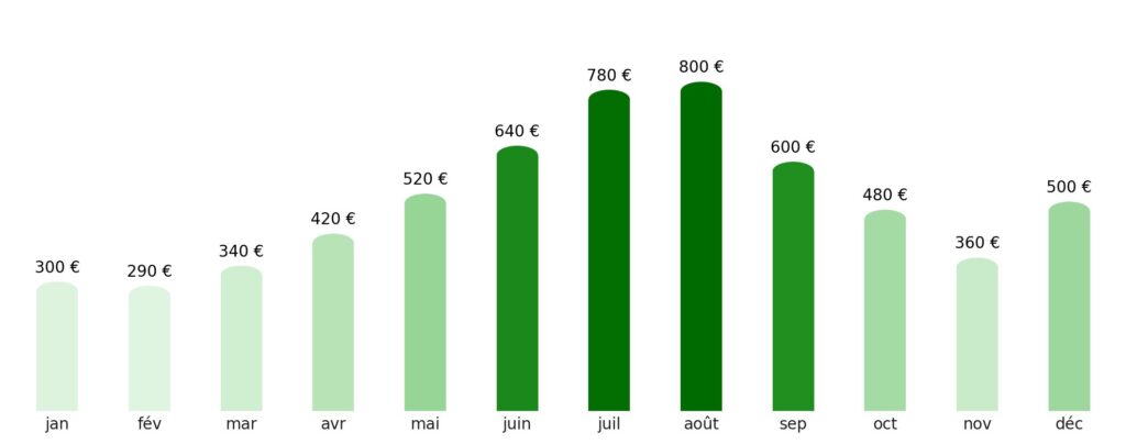 Prix vol + hotel par mois Kosovo