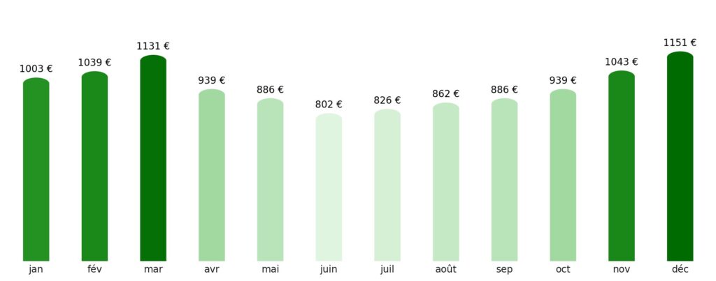Prix vol + hotel par mois Koweït
