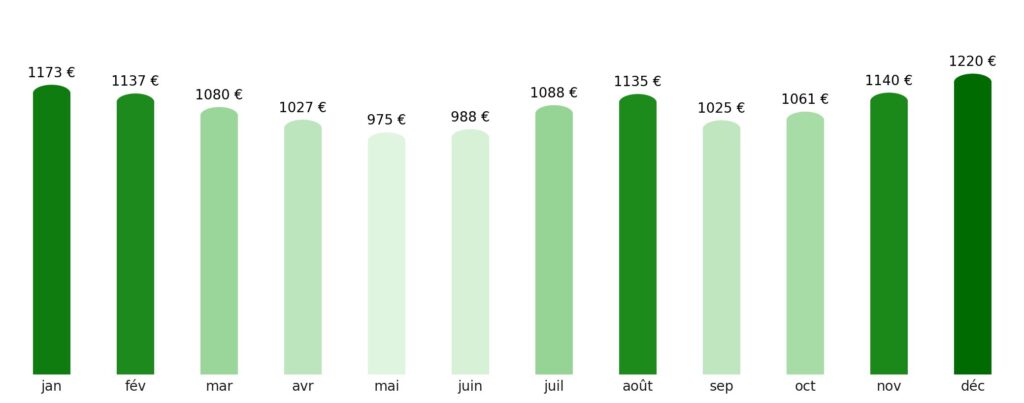 Prix vol + hotel par mois Laos