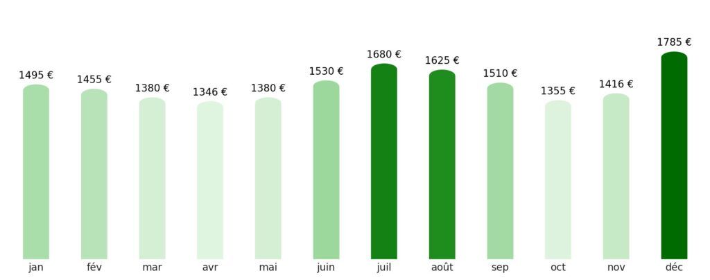 Prix vol + hotel par mois Lesotho