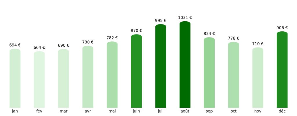 Prix vol + hotel par mois Liban