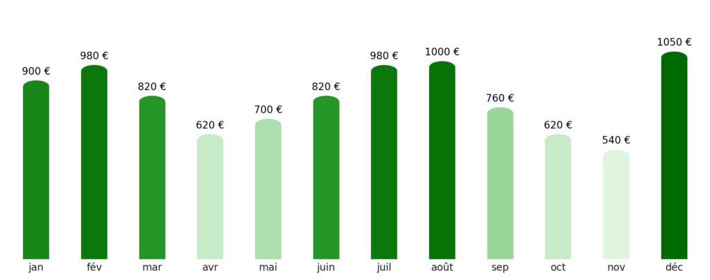 Prix vol + hotel par mois Liechtenstein