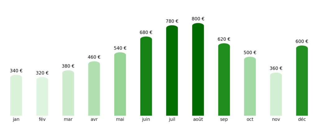 Prix vol + hotel par mois Lituanie