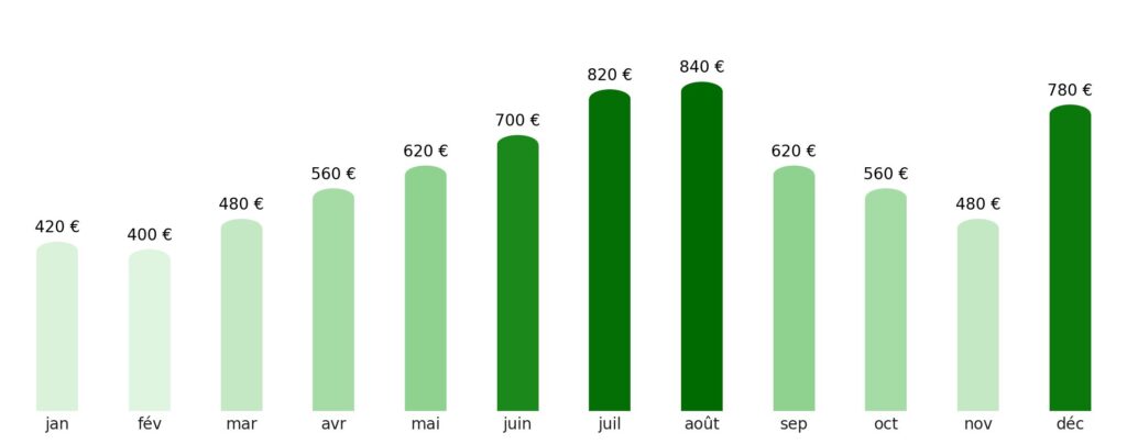 Prix vol + hotel par mois Luxembourg