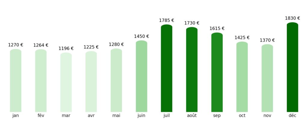 Prix vol + hotel par mois Madagascar