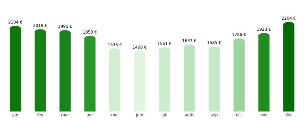 Prix vol + hotel par mois Maldives