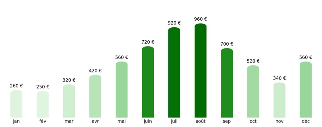Prix vol + hotel par mois Malte
