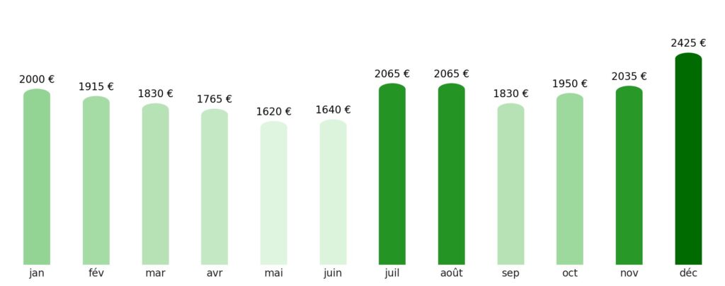 Prix vol + hotel par mois Maurice