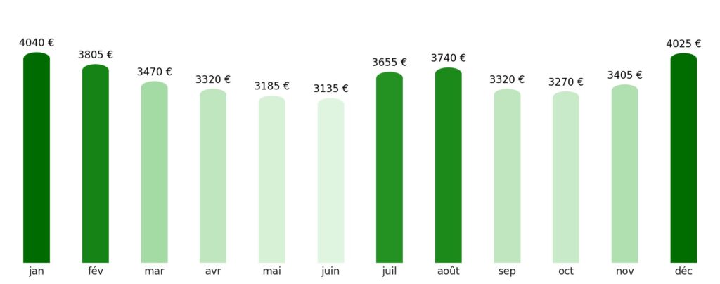 Prix vol + hotel par mois Micronésie