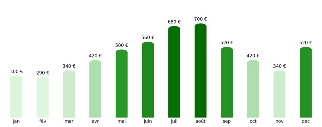 Prix vol + hotel par mois Moldavie