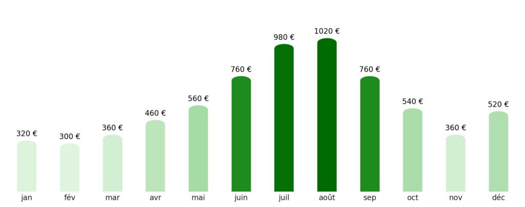 Prix vol + hotel par mois Monténégro