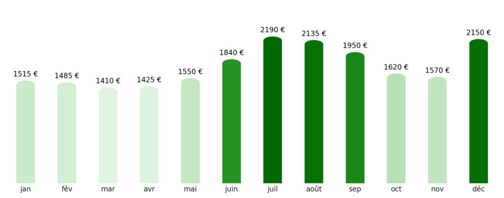 Prix vol + hotel par mois Namibie