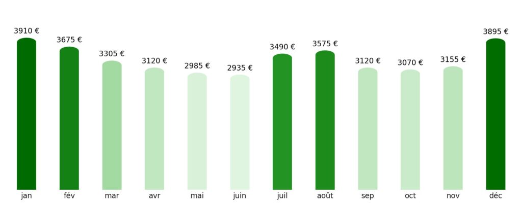 Prix vol + hotel par mois Nauru