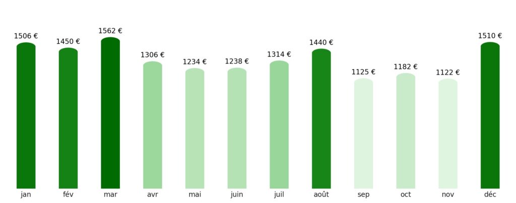 Prix vol + hotel par mois Nicaragua