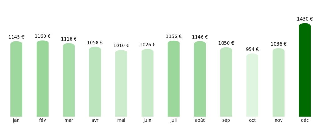 Prix vol + hotel par mois Niger