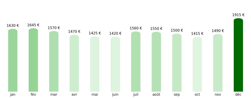 Prix vol + hotel par mois Nigeria