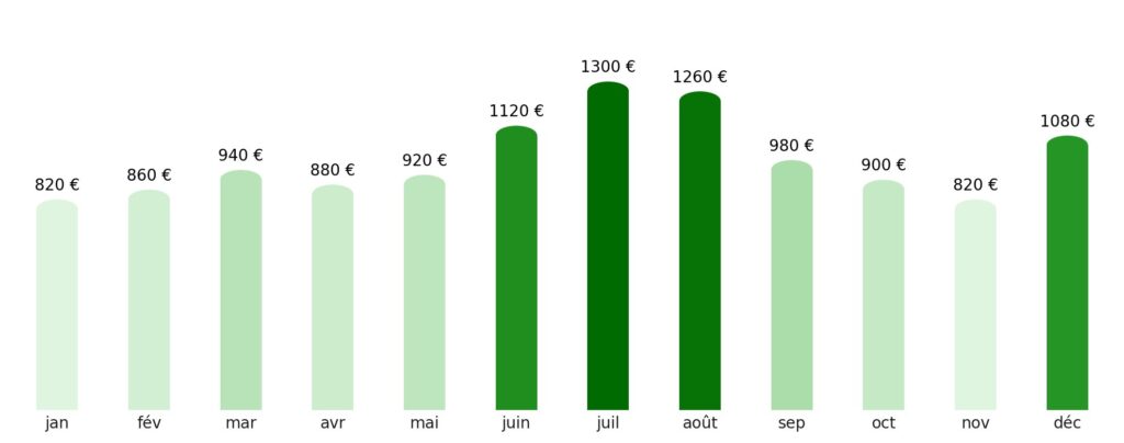 Prix vol + hotel par mois Norvège