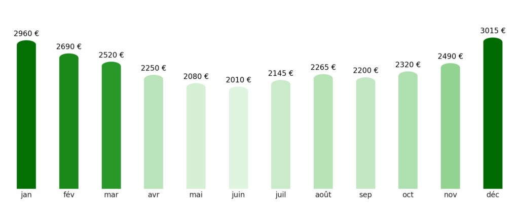 Prix vol + hotel par mois Nouvelle-Zélande