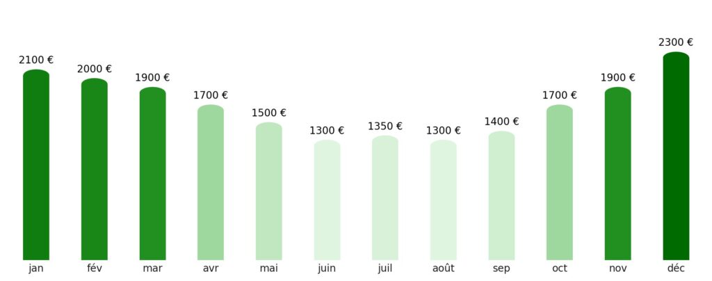 Prix vol + hotel par mois Oman