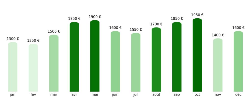 Prix vol + hotel par mois Ouzbékistan