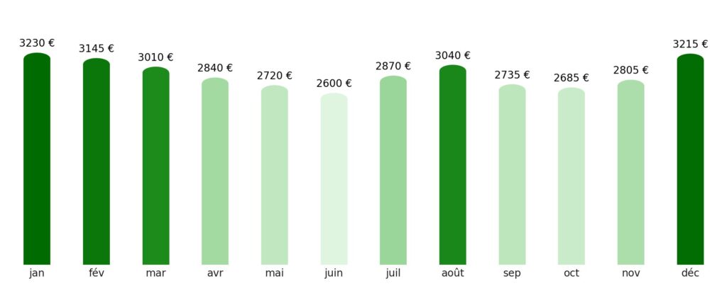 Prix vol + hotel par mois Palaos